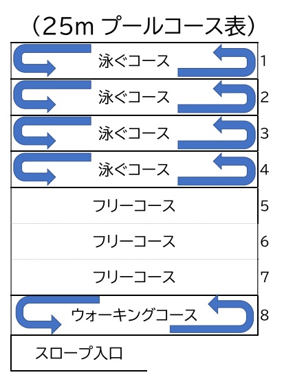 25メートルプールコース表